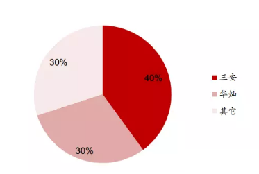 LED芯片行业发展态势:低端产能被淘汰 行业寡头占领半壁江山 LED芯片行业发展态势:低端产能被淘汰 行业寡头占领半壁江山