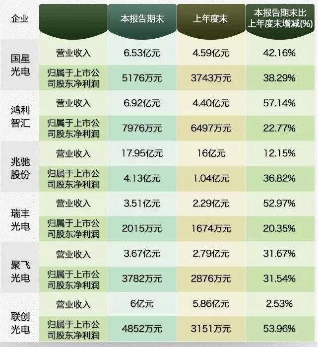 LED市场持续火热！上市企业“满堂红”！