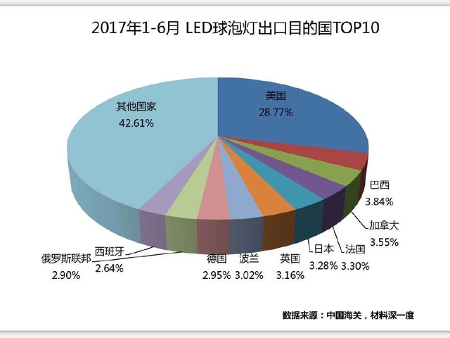2017年上半年LED球泡灯出口前十榜单出炉！黑马是谁？