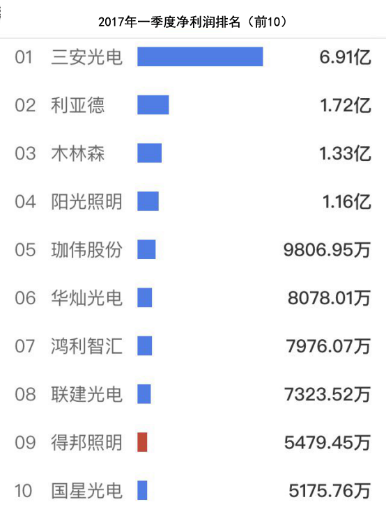 一季报出炉，为何深圳的LED企业看完都沉默了？
