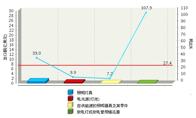 我国一季度照明对巴西出口额达8.68亿！占比最大竟非广东省！