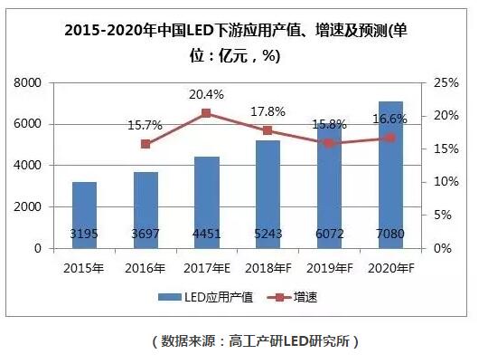 LED下游企业业绩汇总：大部分盈利提升 4家公司却成“吊车尾”？