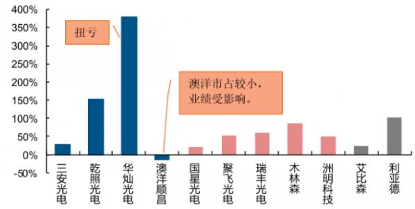 2017年LED使用颗数或达3037.5亿颗 小间距及照明为主要增长点 2017年LED使用颗数或达3037.5亿颗 小间距及照明为主要增长点