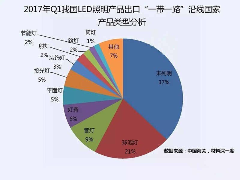 “一带一路”:一季度我国LED出口沿线国家达6.37亿美元 “一带一路”:一季度我国LED出口沿线国家达6.37亿美元