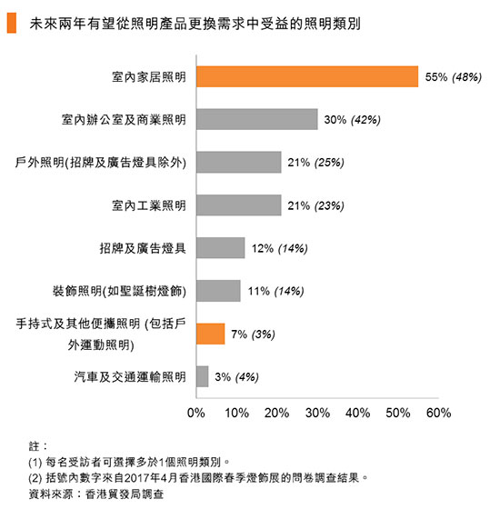 香港贸发局：2018家居照明产品前景乐观