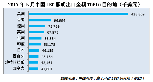 5月国内LED照明出口达17.9亿美元 美国占比24%
