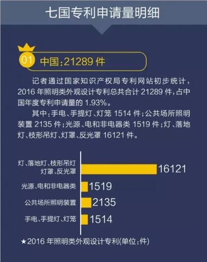 我国LED照明灯具专利数量位列全球第一 我国LED照明灯具专利数量位列全球第一