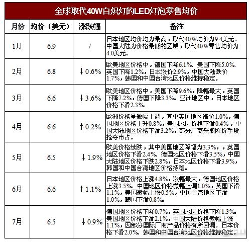2017上半年全球LED灯泡价格趋势分析