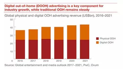 户外广告成唯一持续增长的“传统”媒体！