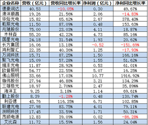 智慧城市推动智能照明产业发展 LED行业体系雏形初显