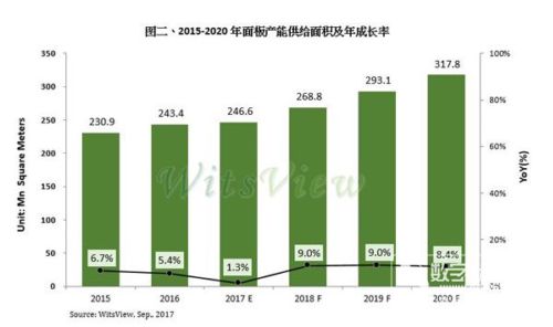 2017年全球大尺寸面板供给地区排名重新洗牌！