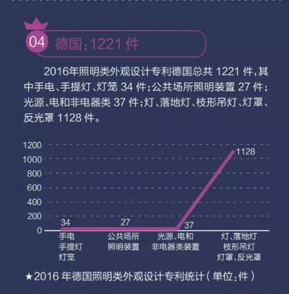 我国LED照明灯具专利数量位列全球第一 我国LED照明灯具专利数量位列全球第一