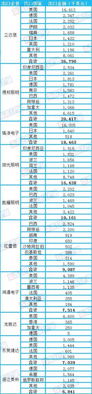 11月中国LED球泡灯出口总额约3.41亿美元 前三强榜单发生变动！