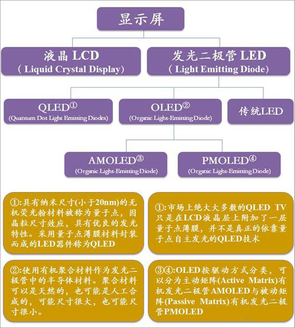 三方争霸赛！小间距LED、OLED、QLED谁才是未来室内显示主宰？