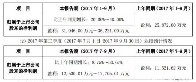 2017年LED屏企第三季度业绩预告大放送！最高盈利增速110%！