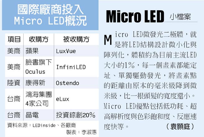 巨量转移制程、技术仍待突破 Micro LED受追捧 量产再等等