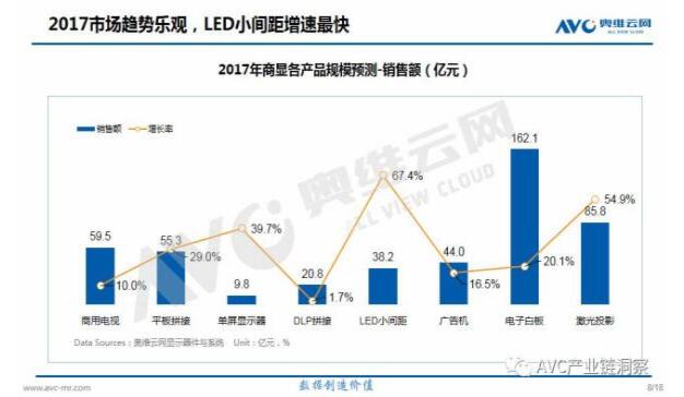 2017上半年商显市场规模达180亿 小间距增速高达46%！