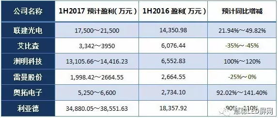 LED屏企2017上半年业绩预告来袭：小间距持续火热 带动作用显著！