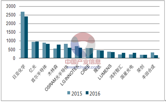 2017年全球LED行业：日韩德美仍占优势 大陆封装崛起