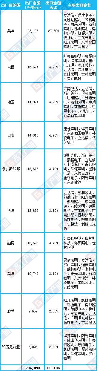 11月中国LED球泡灯出口总额约3.41亿美元 前三强榜单发生变动！