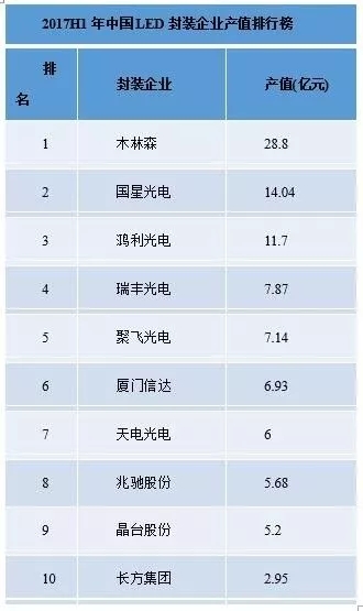 中国企业为何有的产值翻倍！全球LED封装“国产化