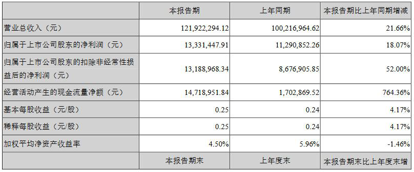 年中报火热来袭!11家照明企业谁是赢家? 年中报火热来袭!11家照明企业谁是赢家?