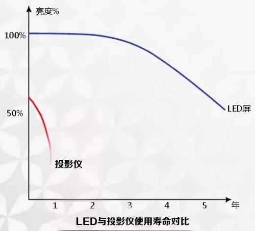 继DLP后 投影仪也要败给LED显示屏了吗？