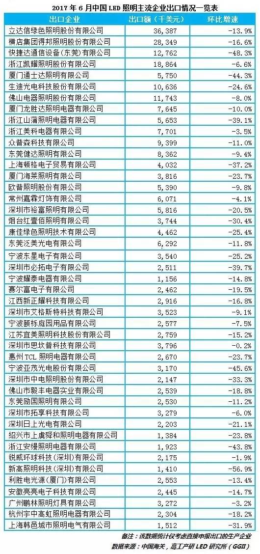 45家企业出口营收下降 行业发展景气指数下降! 45家企业出口营收下降 行业发展景气指数下降!