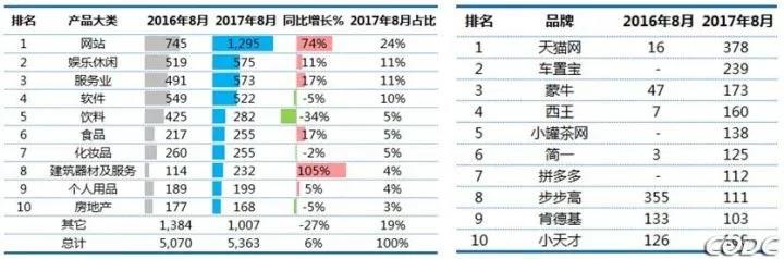 8月户外广告数据：视频媒体吸金力超强 天猫成最大“金主”！