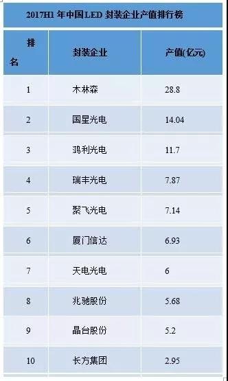 中国LED封装企业加速向全球市场进发 为何利润率截然不同？