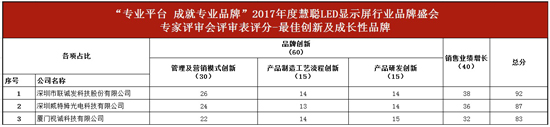 公示：2017年度慧聪LED显示屏行业品牌盛会专家评审会分数详情