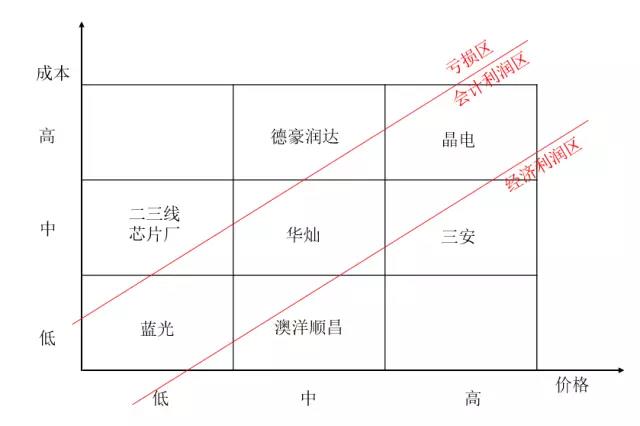 2017中国LED芯片业竞争格局分析及2018年行业预测