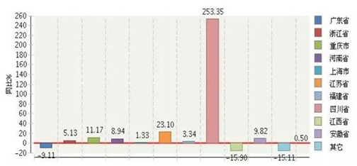 2017上半年广东照明出口再度蝉联第一