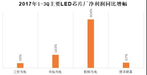 2017中国LED芯片业竞争格局分析及2018年行业预测