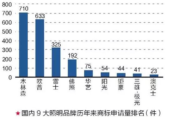中国品牌日：聚焦LED照明企业商标分析报告