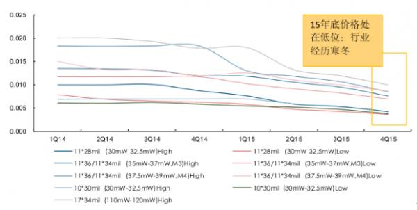 2017年LED使用颗数或达3037.5亿颗 小间距及照明为主要增长点 2017年LED使用颗数或达3037.5亿颗 小间距及照明为主要增长点