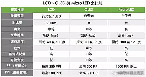 Micro LED技术瓶颈剖析 能否挑战LCD和OLED？