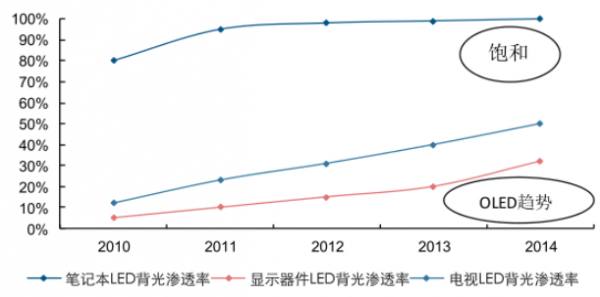 2017年LED使用颗数或达3037.5亿颗 小间距及照明为主要增长点 2017年LED使用颗数或达3037.5亿颗 小间距及照明为主要增长点