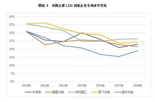 2017国内LED封装市场或达870亿 毛利率将稳步提升