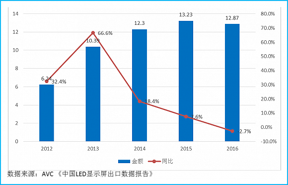 中国LED屏企大举进军海外 将促进国际巨头诞生？