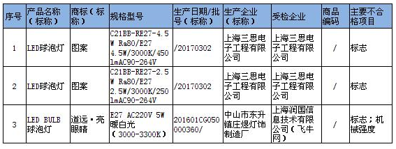 上海质监局2017上半年抽检结果:LED灯泡3批次不合格 上海质监局2017上半年抽检结果:LED灯泡3批次不合格