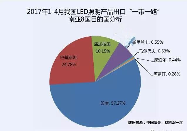 中国前4月LED出口南亚8国超1亿美元！印度占比过半