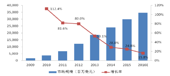 2017年LED照明散热组件行业市场分析报告