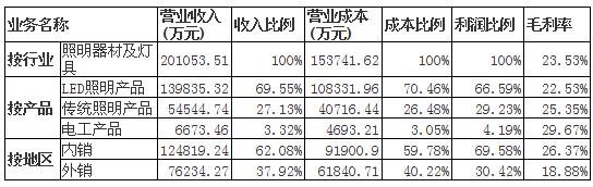 年中报火热来袭!11家照明企业谁是赢家? 年中报火热来袭!11家照明企业谁是赢家?