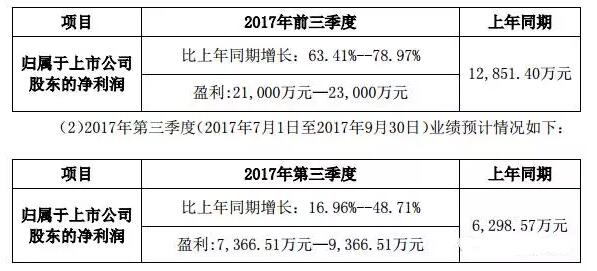 2017年LED屏企第三季度业绩预告大放送！最高盈利增速110%！