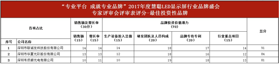 公示：2017年度慧聪LED显示屏行业品牌盛会专家评审会分数详情