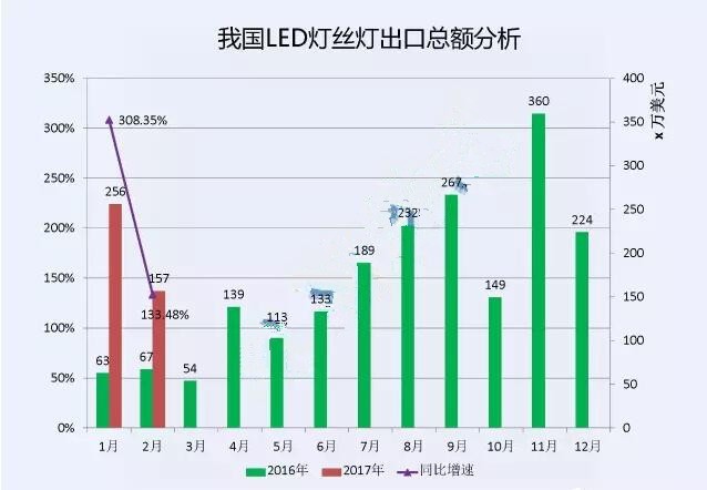 今年1、2月我国LED灯丝灯出口企业前十排行榜出炉