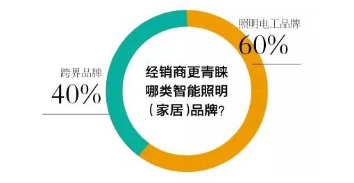 LED智能照明市场将爆发？67%经销商欲代理智能家居照明产品