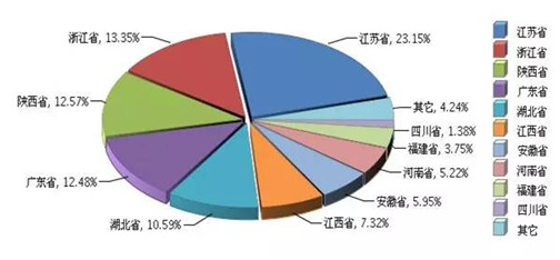 2017上半年广东照明出口再度蝉联第一