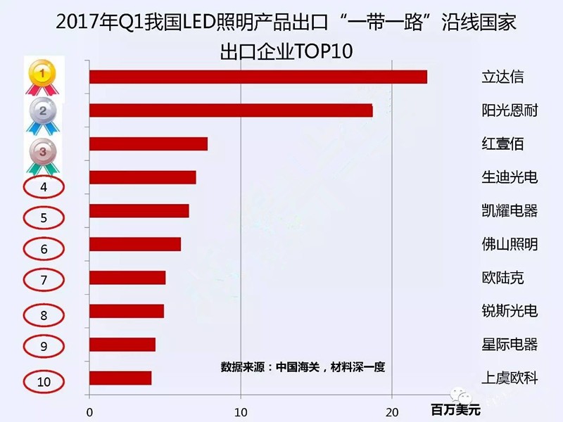 “一带一路”:一季度我国LED出口沿线国家达6.37亿美元 “一带一路”:一季度我国LED出口沿线国家达6.37亿美元